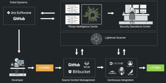 Overview of SCA for DevOps