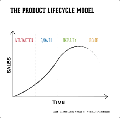 Product Lifecycle Model
