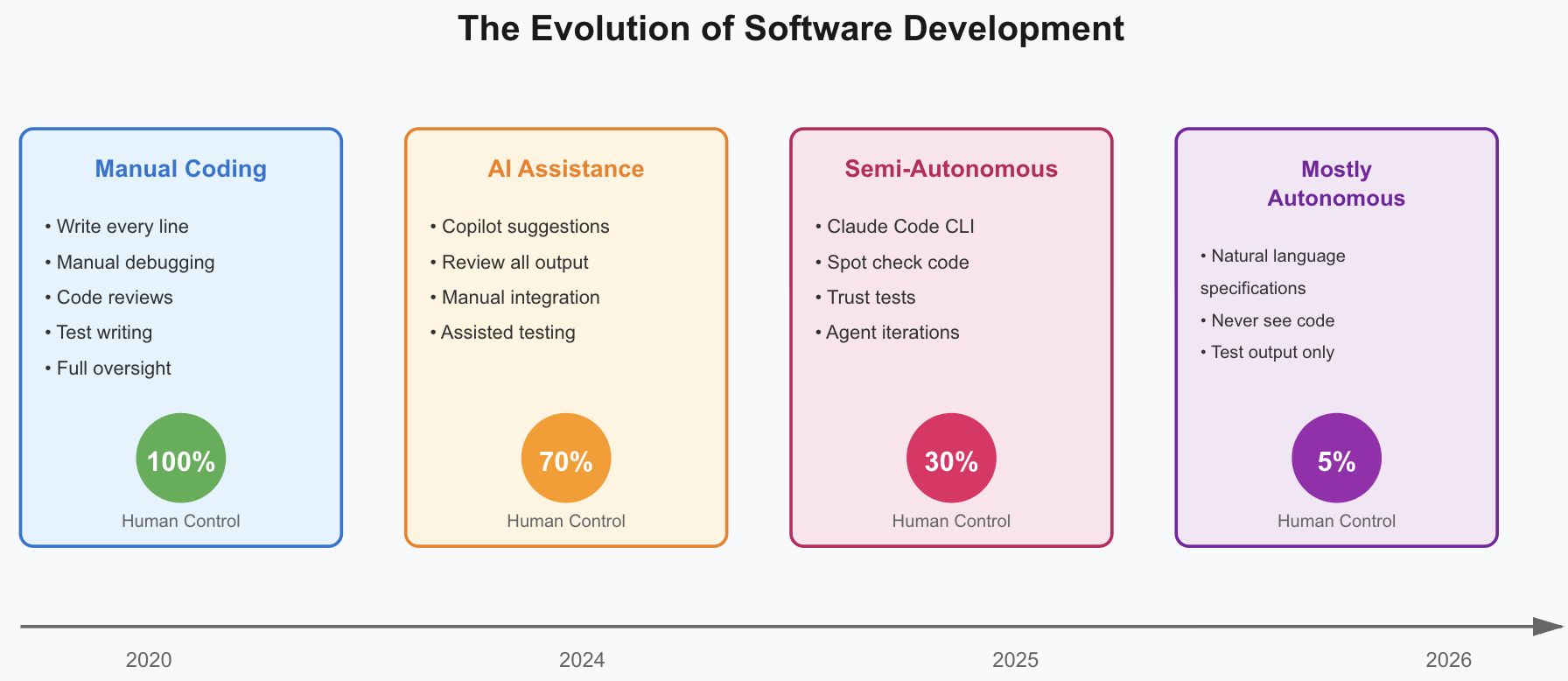 The Evolution of Software Development