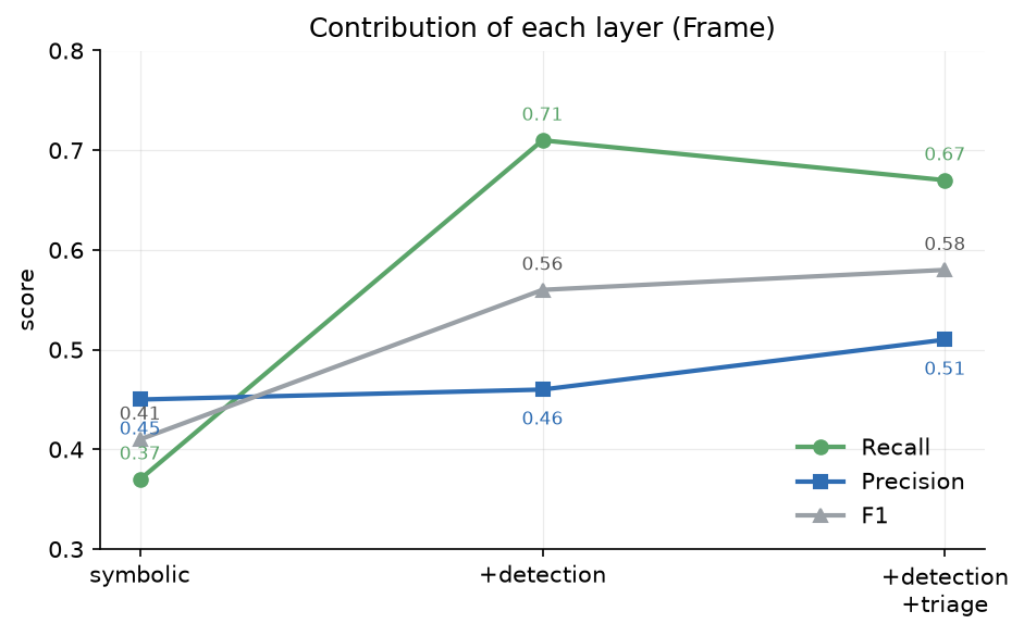 Layer ablation