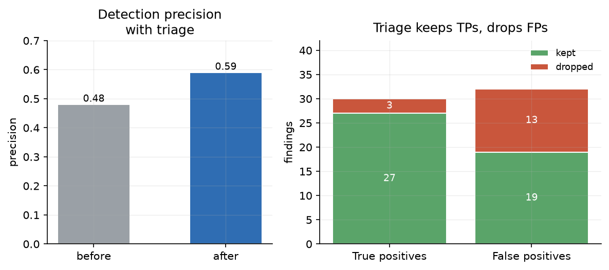 Triage effect