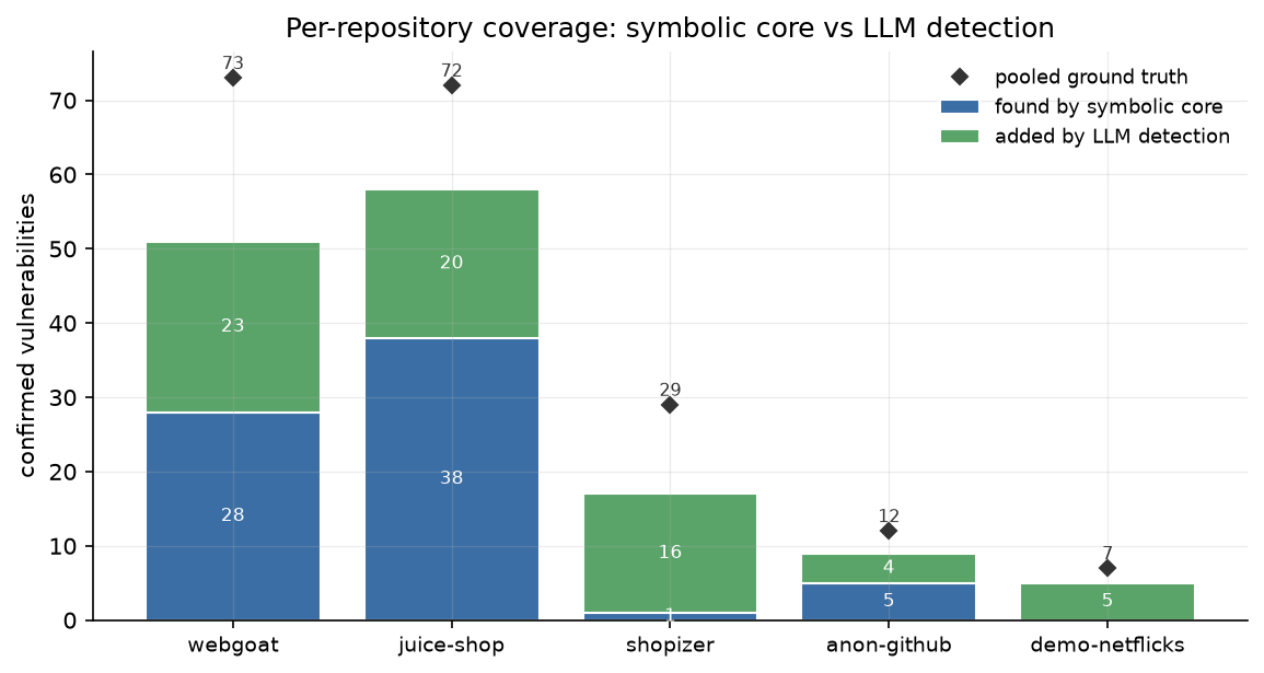 Per-repository coverage