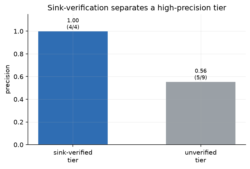 Sink-verification