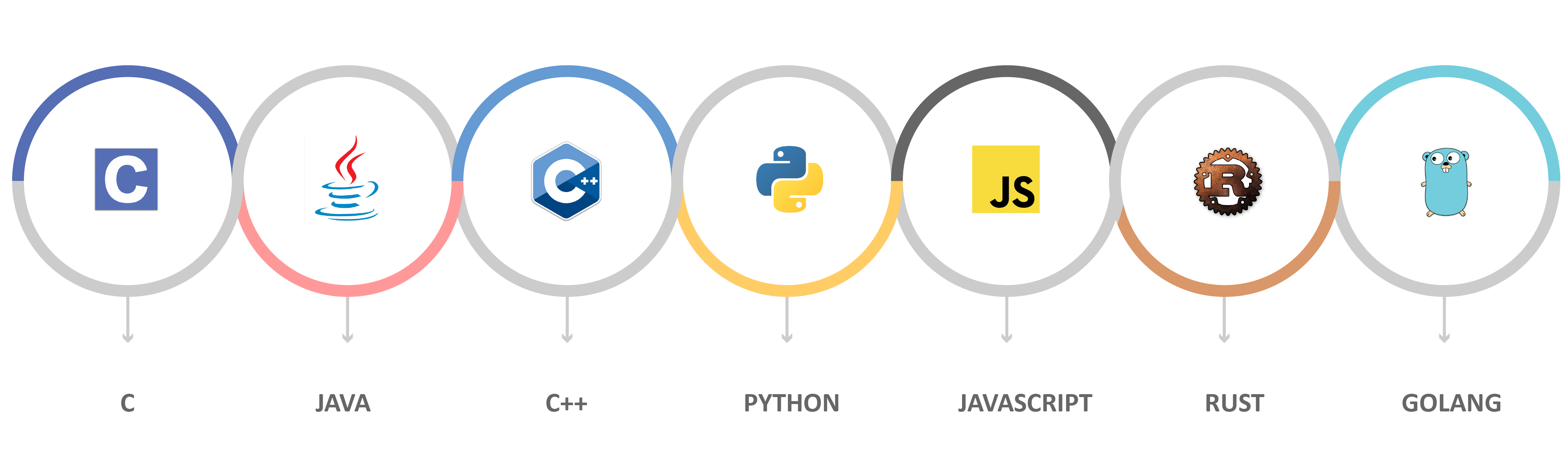 Programming Languages