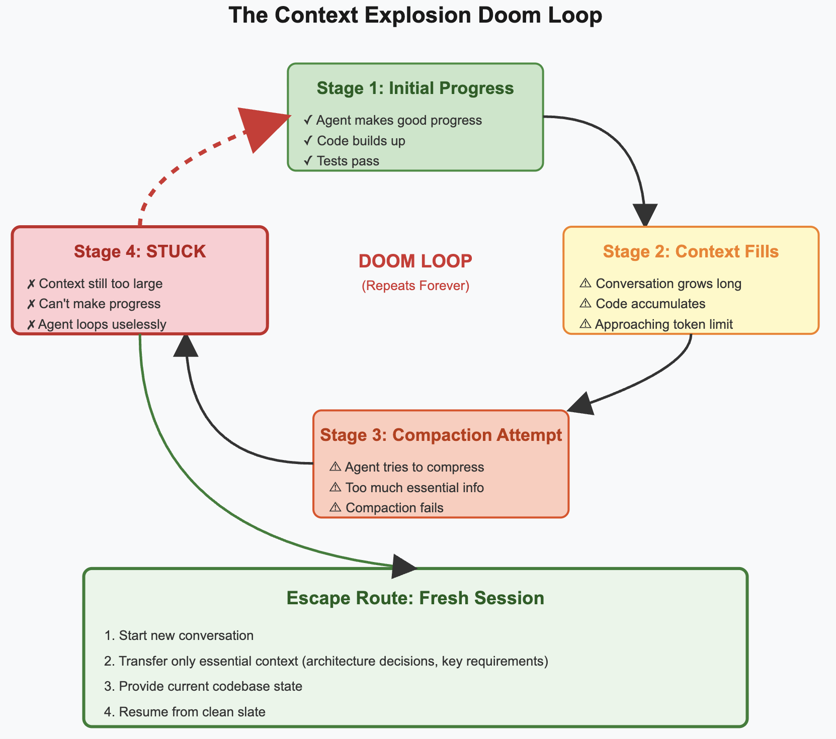 The Doom Loop